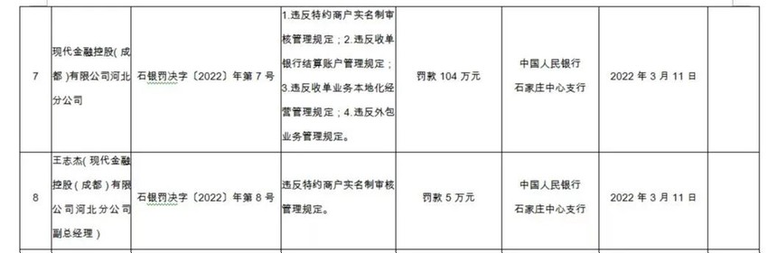 现代金控pos机到账规律 【重磅】现代金控违规“被罚104万”，刷储蓄卡给一天万6的利息