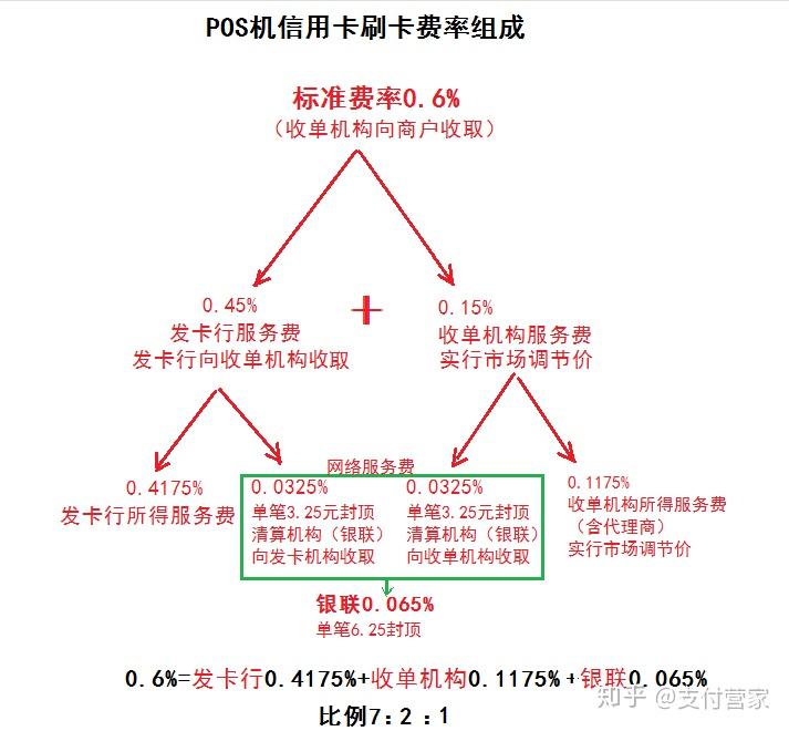 现代金控 大pos费率 拉卡拉和现代金控哪个好,一清机费率一览表